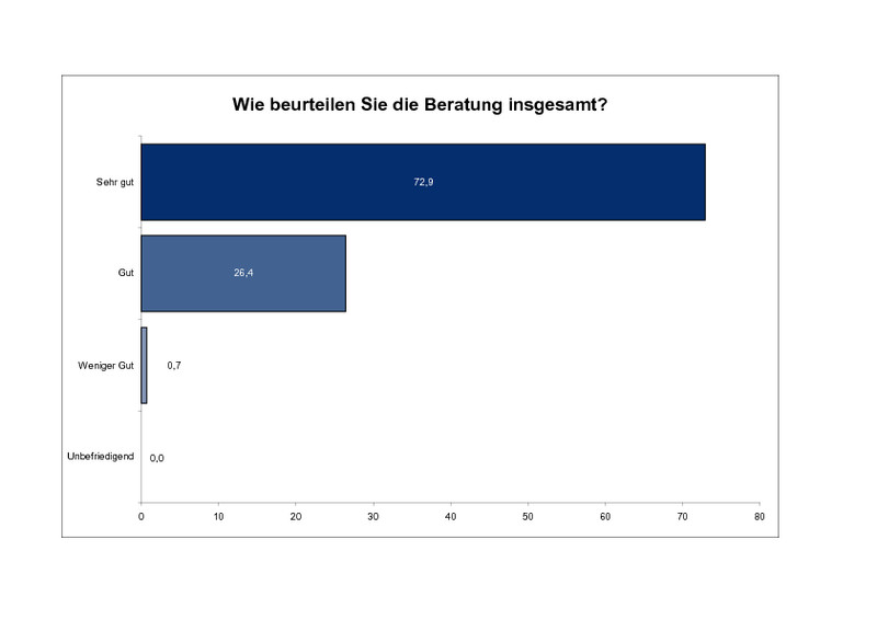 Ergebnis Umfrage Beratung der Handwerkskammer