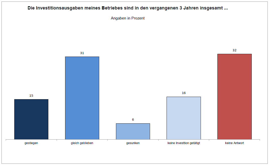 Investitionstätigkeit in Unternehmen , Umfrage ZDH