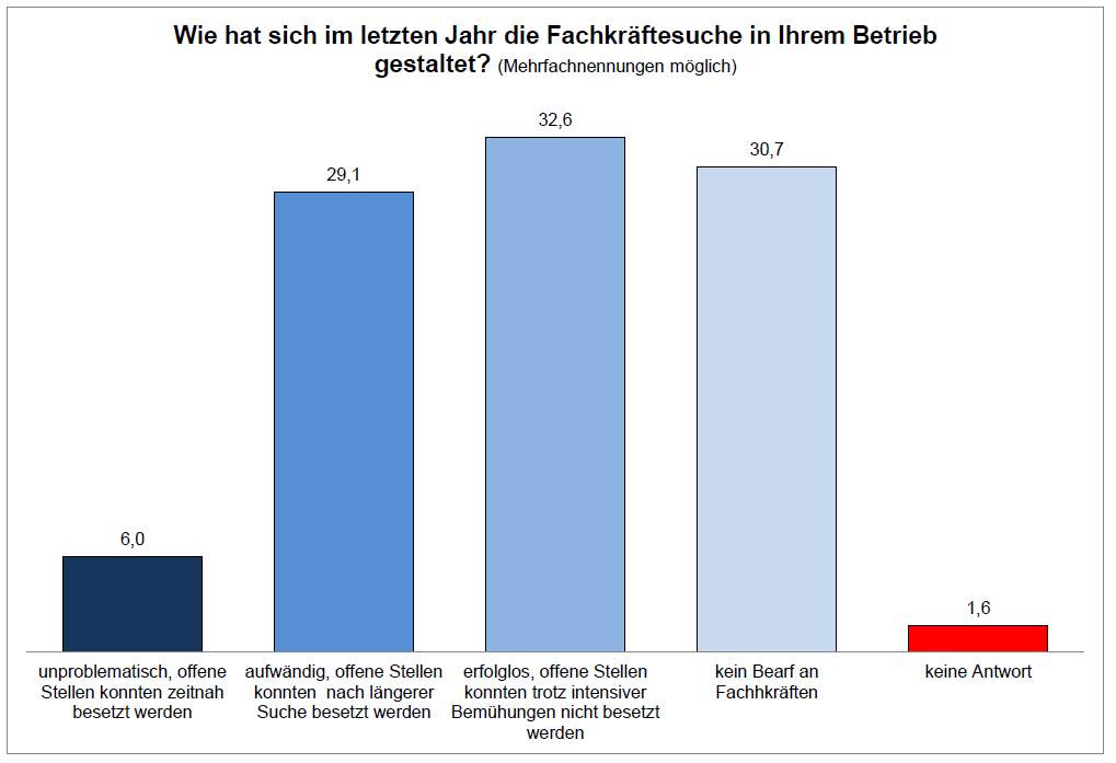 Ergebnis Sonderumfrage Fachkräftegewinnung 2018