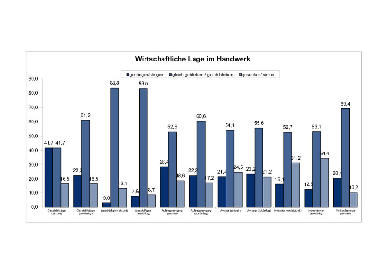 Grafik Wirtschaftlich Lage 2014